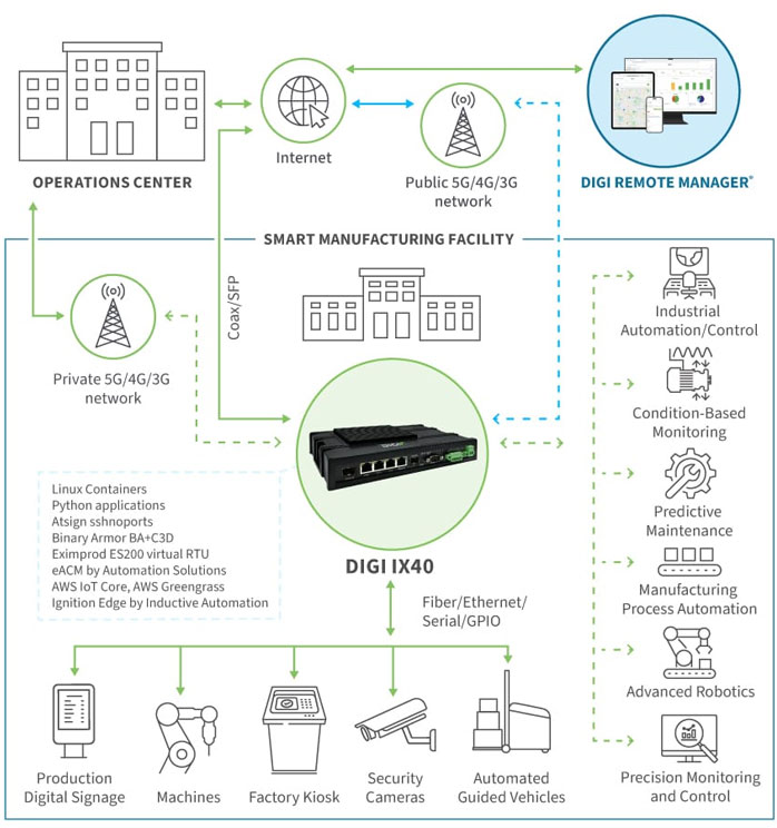 Anewtech-Systems-5G-Cellular-Router-Enterprise-Router-Digi-IX40-Digi-International.