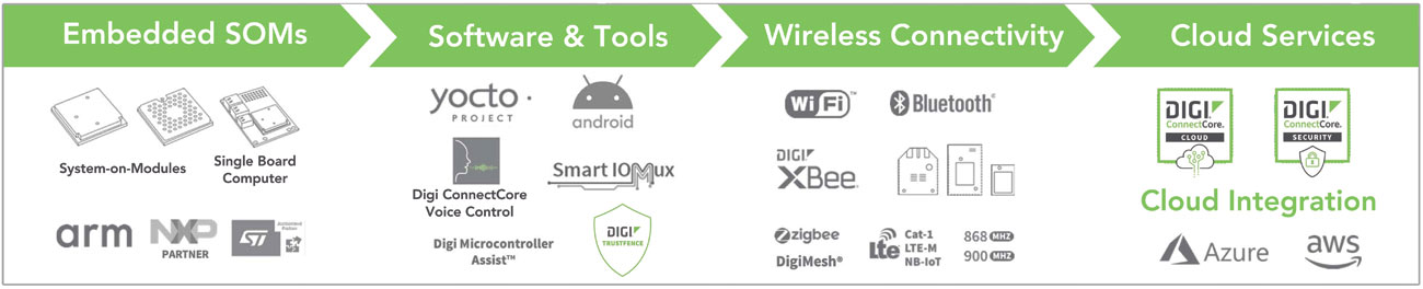 Anewtech-Systems-Digi-International-Connectcore-System-on-Module-som-architecture