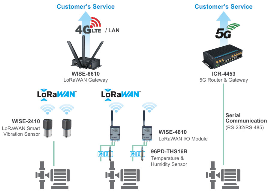 Anewtech-Systems-Lorawan-Wireless-IO=Module-Advantech-wise-4610-wise-2410