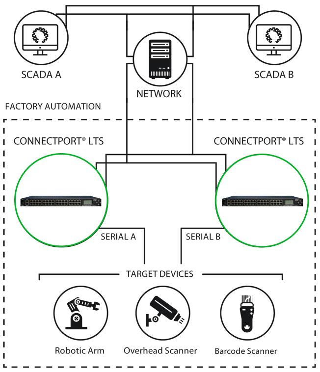 Anewtech-Systems-Serial-Server-Device-Server-ConnectPort-LTS-8-16-32-Digi-International.