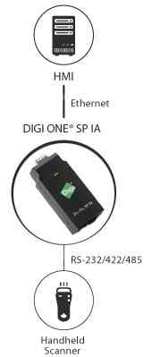 Anewtech Digi-One-SP-Digi International Digi One SP IA - 70001999