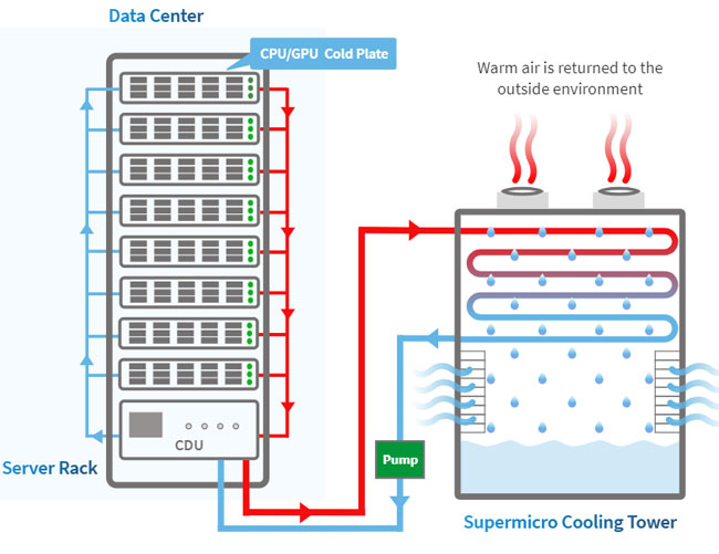 Anewtech-Systems-Supermicro-Liquid-Cooled-Servers-direct-to-chip