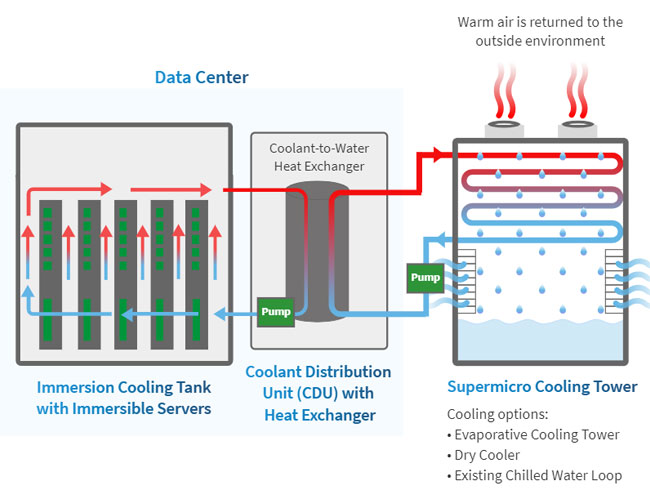 Anewtech-Systems-Supermicro-Liquid-Cooled-Servers-immersion-cooling