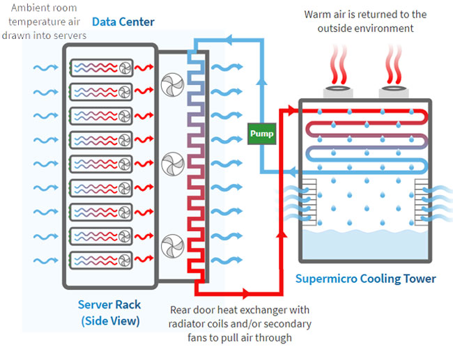Anewtech-Systems-Supermicro-Liquid-Cooled-Servers-rear-heat-exchanger