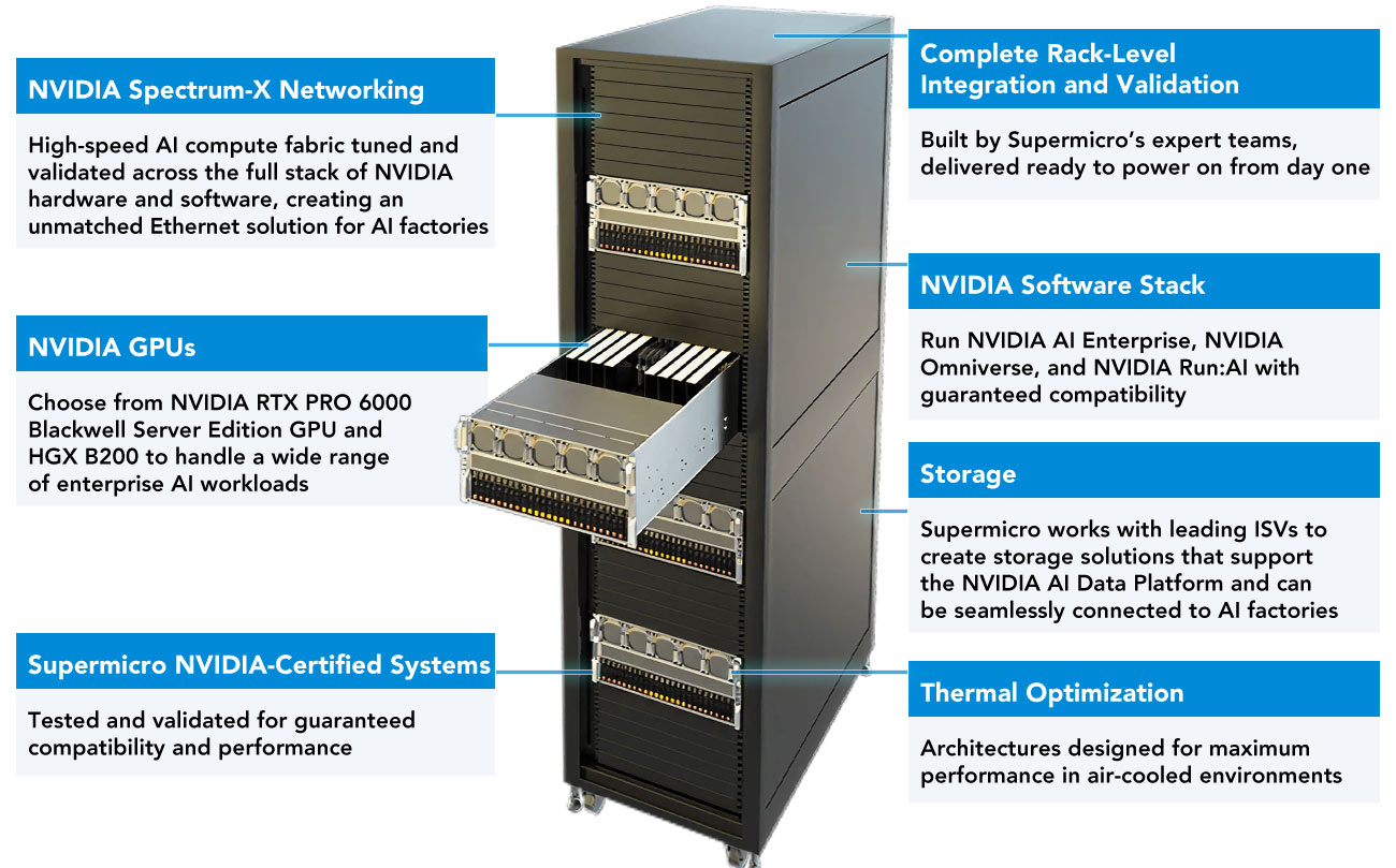 Anewtech-Systems-Supermicro-NVIDIA-AI-Factory-SuperClusters