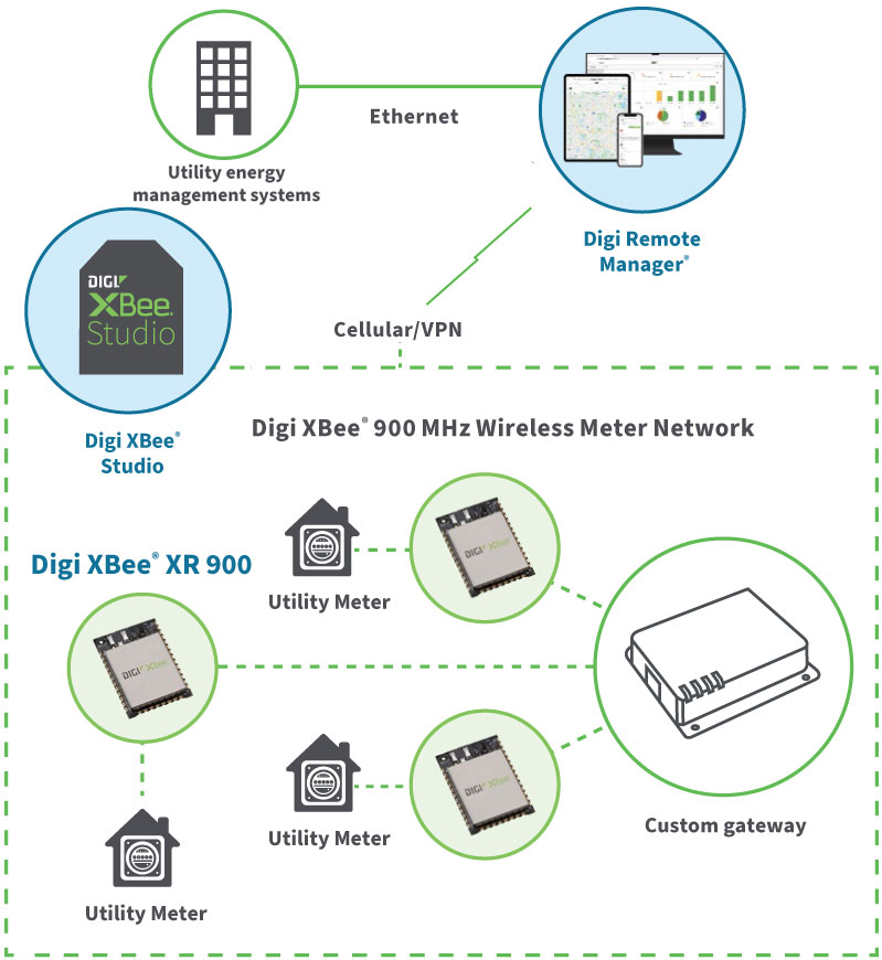 Anewtech-Systems-XBee-RF-Module-Digi-XBee-XR-900-Digi-International