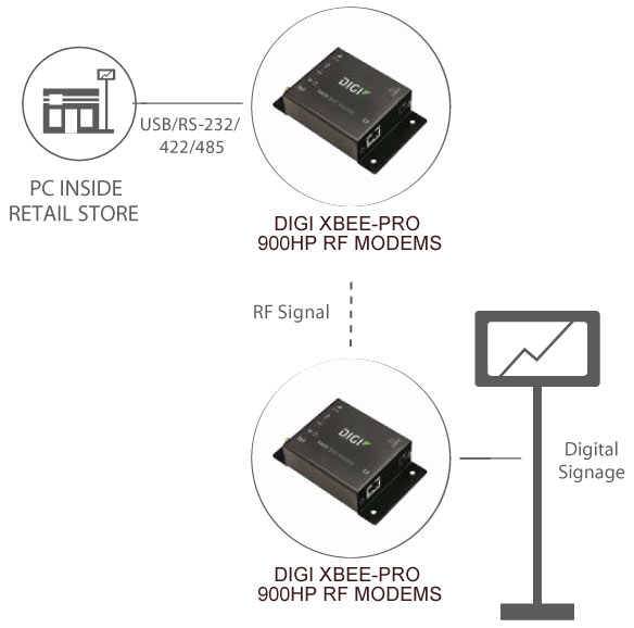 Anewtech-Systems-XBee-RF-Module-XBee-Gateway-Dig-XBee-PRO-900HP-RF-Modem-Digi-International.
