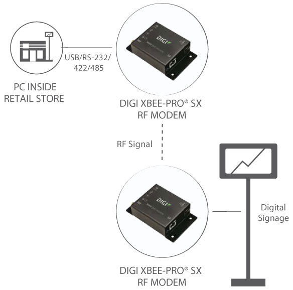 Anewtech-Systems-XBee-RF-Module-XBee-Gateway-Digi-XBee-SX-RF-Modem-Digi-International