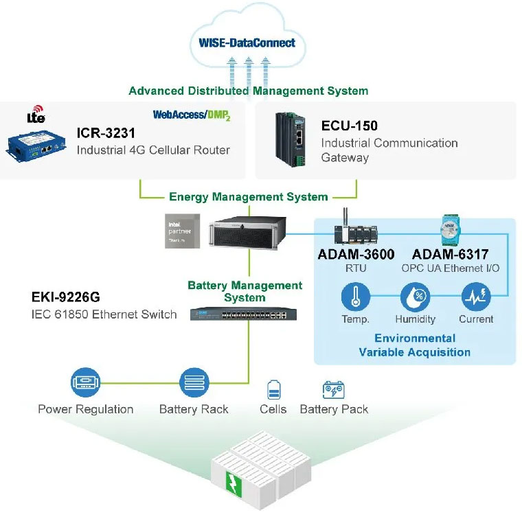 Anewtech-Systems-battery-storage-system-Advantech-ADAM-6317